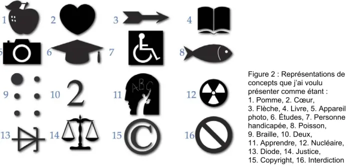 Figure 2 : Représentations de concepts que j’ai voulu présenter comme étant : 1. Pomme, 2