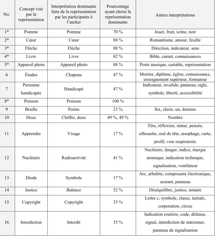 Figure 3 : Tableau des interprétations des participants
