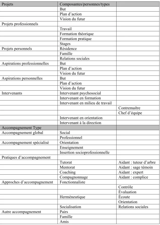 Tableau 14 Grille d’analyse  Projets  Composantes/personnes/types  But  Plan d’action  Vision du futur  Projets professionnels  Travail  Formation théorique  Formation pratique  Stages 