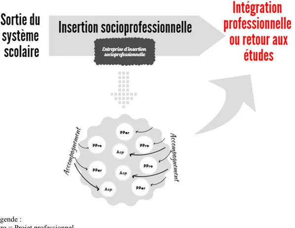 Figure 2. Liens entre l’accompagnement et les projets professionnels et personnels de  jeunes  adultes  non  diplômés  de  18  à  35  ans  en  entreprise  d’insertion  en  contexte  d’insertion socioprofessionnelle 