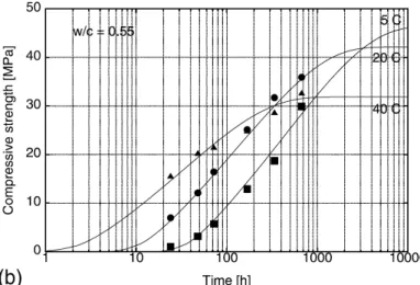 Figure 22: Evolution de la résistance en fonction de la température (d’après Cervera et al., 2002) 