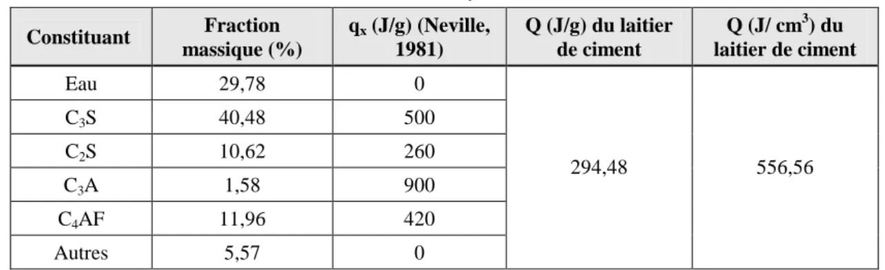 Tableau 9 : Calcul de la chaleur d’hydratation du laitier de ciment  