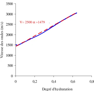Figure 30: Vitesse des ondes en fonction du degré d’hydratation V= 2500 α +1479 Début de prise  0,60,40,20,0Temps (h) 