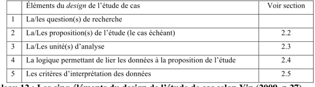 Tableau 12 : Les cinq éléments du design de l’étude de cas selon Yin (2009, p 27) 