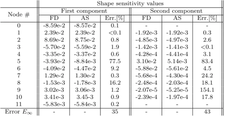 Table 4.1: Comparison of the broadband objective function sensitivity with respect to control nodes coordinates