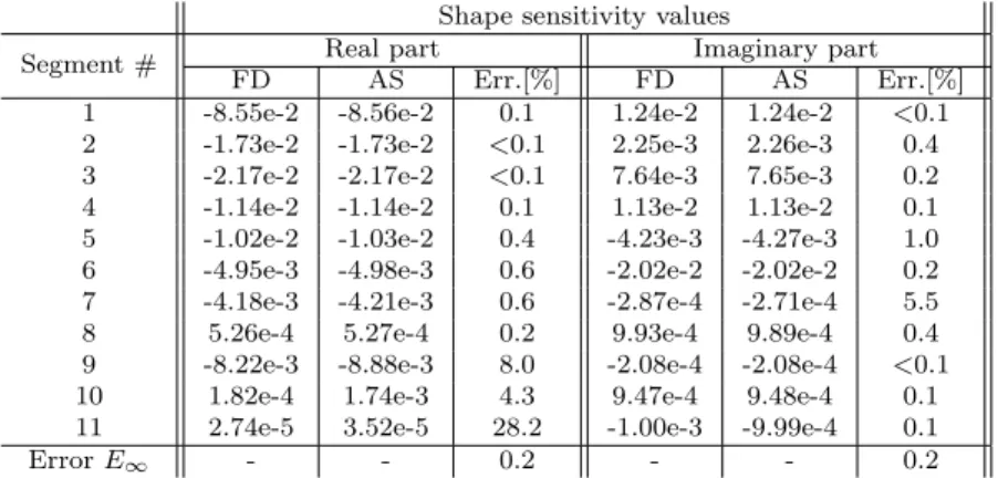 Table 4.2: Comparison of the broadband objective function sensitivity with respect to admittance parameters