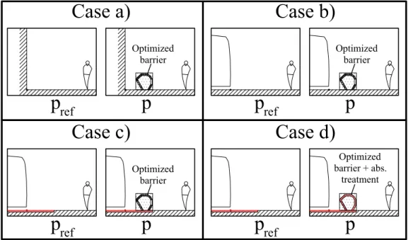 Figure 5.8: Description of the four cases to assess the effect of an absorbing ground (Delany &amp; Bazley layer