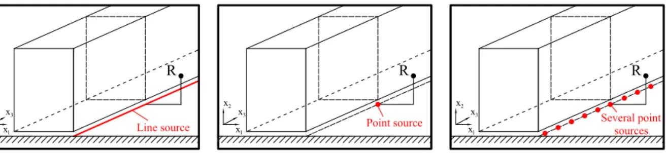 Figure 5.10: Source configurations assumed in the 2.5D modeling. Left: infinite line source (coherent or