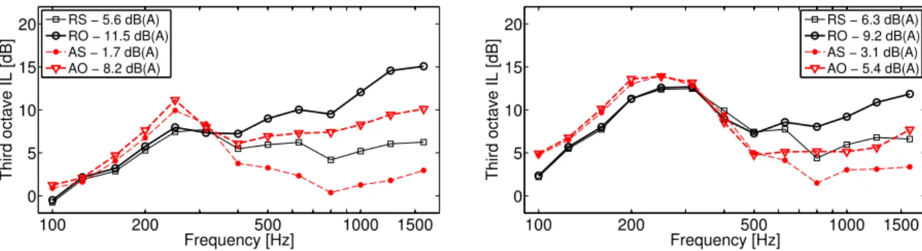 Figure 5.11: Comparison of third octave insertion losses in dB between rigid straight (initial) and rigid optimized