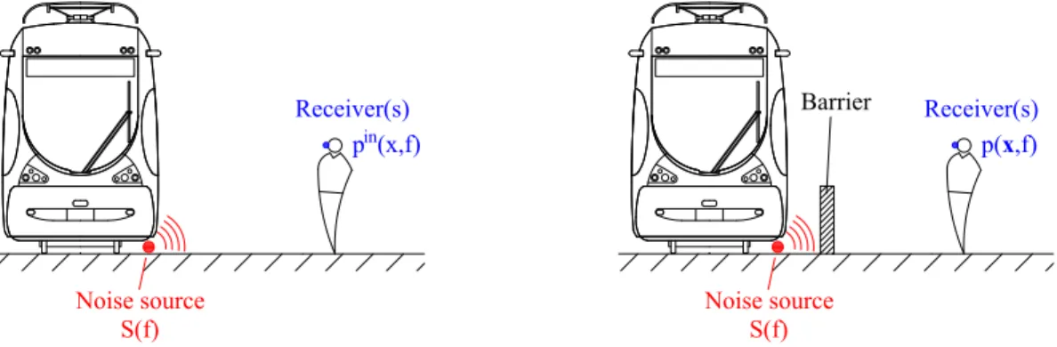 Figure 1.1: Schematic of a noise barrier implementation. Definition of the incident field p in (left) and the total