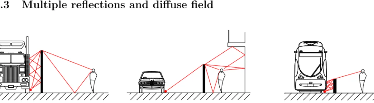 Figure 1.2: Examples of configurations where multiple reflections can influence a noise barrier efficiency