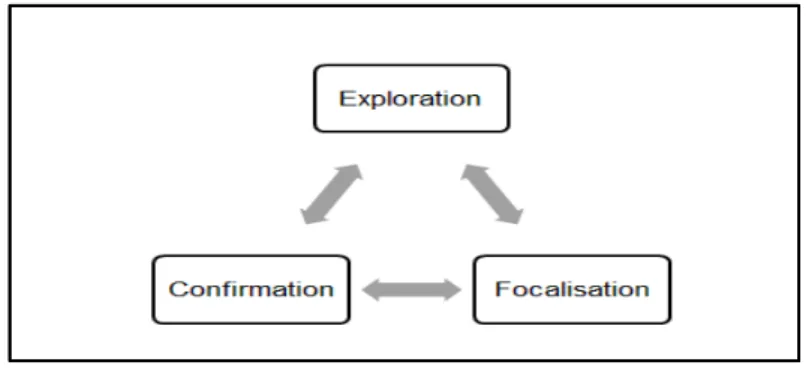 Figure 3 : Démarche de collecte de donnée en trois moments (inspirée de Barrette, 2008 et  de L’Hostie, 1998)