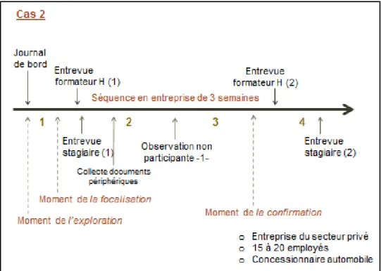 Figure 10 : Illustration des méthodes et des outils utilisés pour la collecte de données Cas 2  