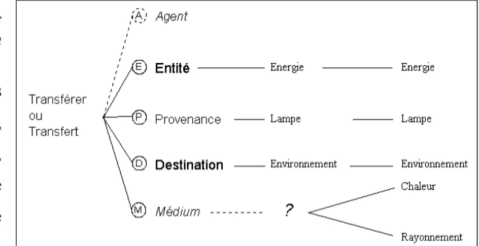 Figure 6 : L’apparition du médium permet de distinguer deux transferts