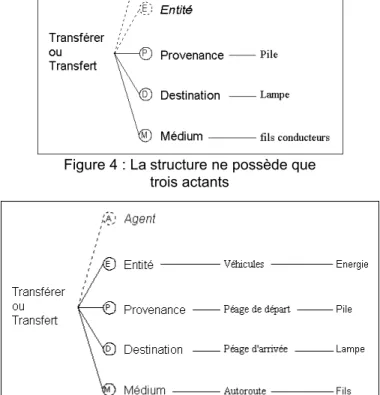 Figure 4 : La structure ne possède que trois actants