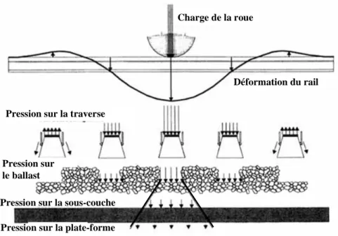 Figure I-12: Distribution de la charge de roue sur la plate-forme ferroviaire (Selig &amp; Water, 1994) 