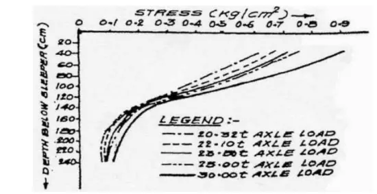 Figure I-16 : Distribution de charge de train en fonction de la profondeur et du poids de train (Jain &amp;  Keshav, 1999)  