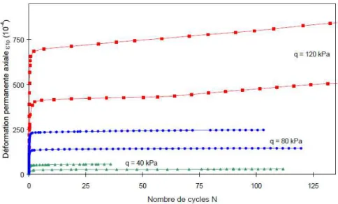 Figure I-22 : Influence des niveaux de chargement sur la déformation permanente pour une grave non  traitée (Martinez, 1980) 
