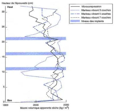 Figure I-29 : Masses volumiques apparentes sèches des éprouvettes déterminées au banc gamma (Balay et al., 1998) 