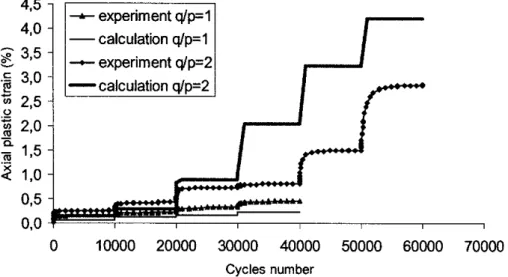 Figure I-31 : Comparaison entre le modèle élastoplastique et les résultats expérimentaux pour le sable  Miscillac (Chazallon et al., 2006) 