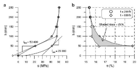 Figure I-38 : Isochrones de la teneur en eau et de la succion au cours de l’infiltration (Cui et al., 2008) 