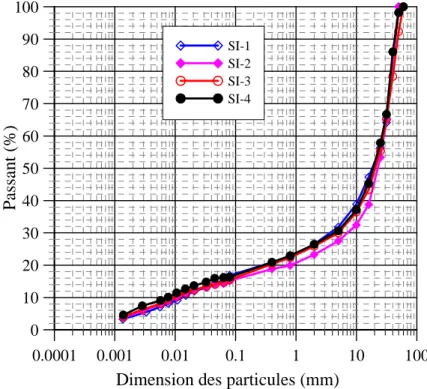 Figure II-16 : Courbes granulométriques du sol de la couche intermédiaire du site de Sénissiat 