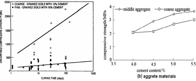 Figure 1-21 Controversial size effect on the strength of cement-treated aggregate soil 