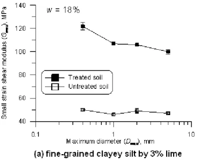 Figure 1-22 Effect of aggregate size for a lime treated clayey silt (Tang et al., 2011)  