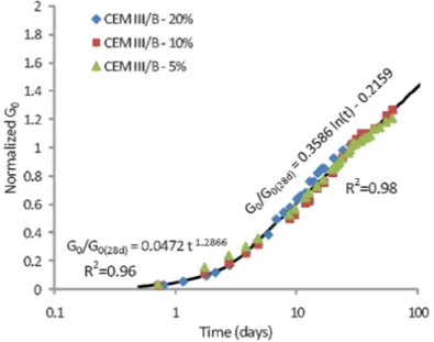 Figure 1-27 Two phrases of Gmax development with curing time for a cement treated clay (Flores et al.,  2010) 