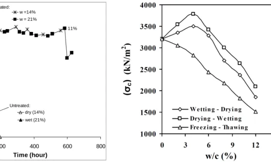 Figure 1-28 Wetting/drying effect on G max  for lime treated soils  1.4.3.2. Freezing/thawing cycles  