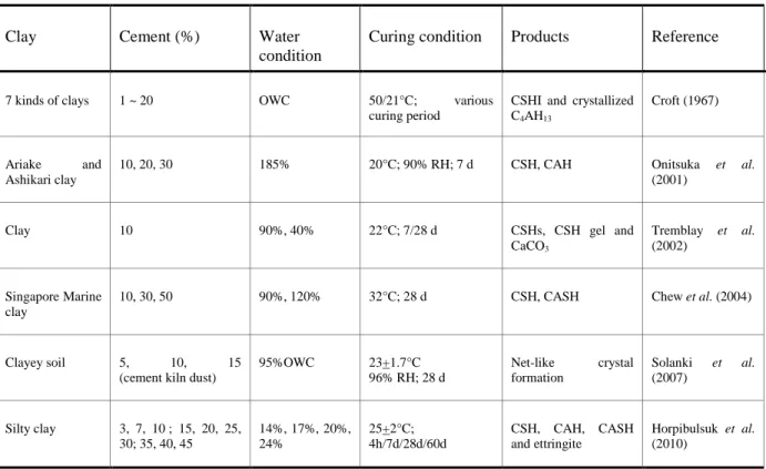 Table 1-3 Summary of the cementitious products by hydration pozzolanic reactions for cement-clay mix 