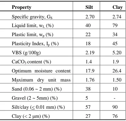 Table 2-1 shows the main geotechnical properties of the two soils, including the grain  size (NF P 94-056 and NF P 94-057), the specific gravity (NF P 94-054), the VBS value (NF  P 94-068), the CaCO 3  content (ASTM D4373-02:2007), the Atterberg limits (NF