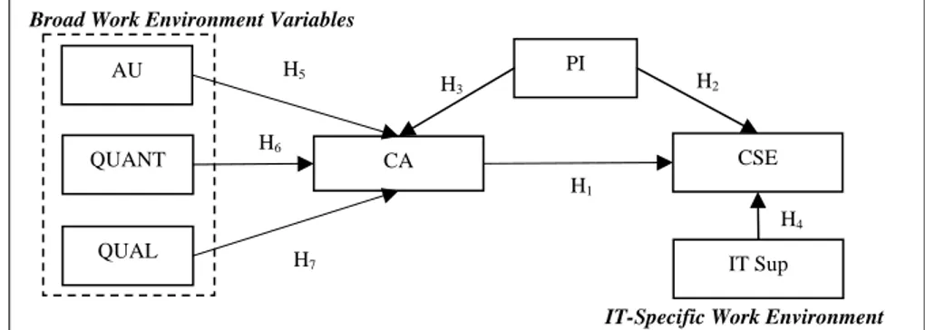 Figure 1. Research Model  3.1.IT-specific Individual Differences 