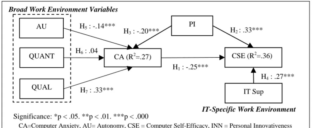 Figure 2. Summary of Results  The variance explained for CA was R2 = .27. Like 