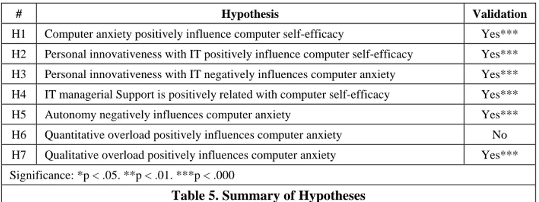 Table 5. Summary of Hypotheses  Three techniques were applied in order to identify 