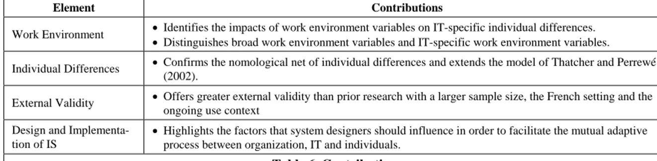 Table 6. Contributions  This research has also limitations, which is important 