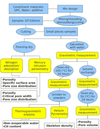 Figure 6.1: Sequences of sample preparation and experi- experi-mental procedures.