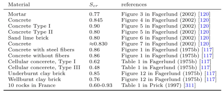 Figure 3.10: Eﬀect of the water saturation degree and the number of  freeze-thaw cycles on the relative elastic modulus (E n /E 0 )