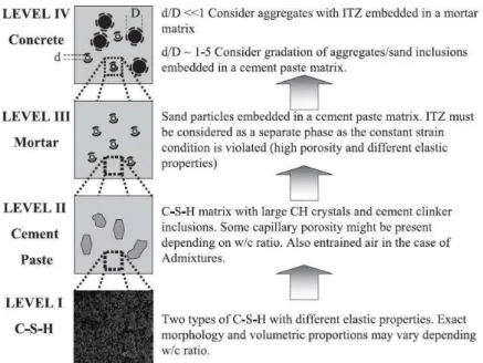 Figure 4.3: Multi-scale heterogeneous microstructure of cement-based composite materials