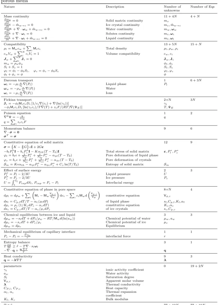 Table 4.1: Recapitulation of parameters and equations for themoporoelasticial description of partial frozen porous media