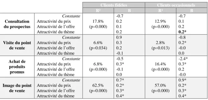 Tableau 1 : Influence des caractéristiques du prospectus sur son efficacité (*p<.05) 
