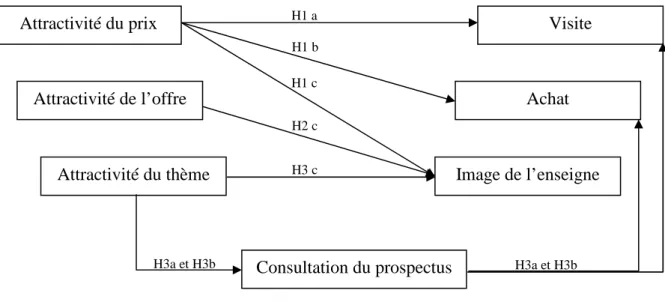 Figure 2 : Test du modèle pour les clients occasionnels (hypothèses validées) 