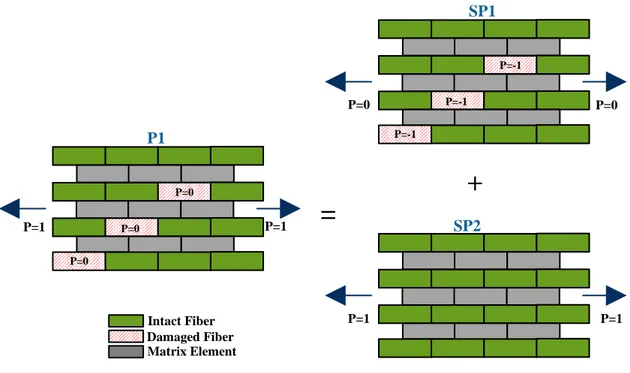 Figure 2.2: General problem P1 as a superposition of SP1 and SP2  Solution of the subproblem SP1 