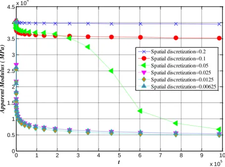 Figure 2.11shows the evolution of the apparent modulus (Eq. 2.127) with the normalized time  in  a  creep  test  for  various  values  of  the  number  of  times  steps  (the  total  time  is  constant)