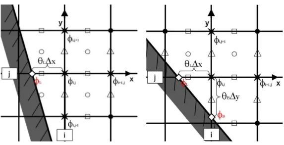 Fig. 4.2 – Configuration des points du champ φ formant le terme ∆φ sur une grille MAC