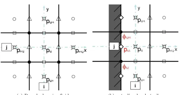 Fig. 4.12 – Configuration des points du champ p formant le terme ∆p sur une grille MAC