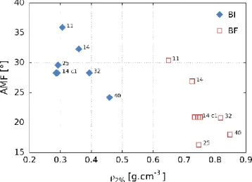 Figure 2.16 – Evolution de l’angle des microfibrilles avec la densité du bois équilibré à 2% HR