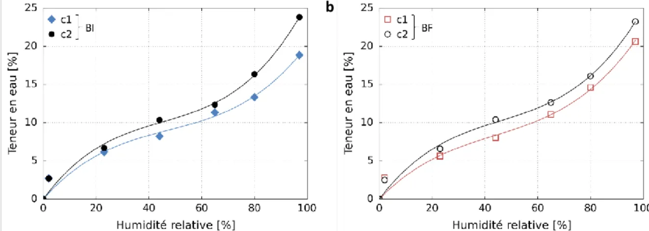 Figure 2.21 – Comparaison des isothermes d’adsorption d’échantillons prélevés dans le cerne 14 du côté 1 (c1) et du côté 2  (c2) du barreau de Douglas