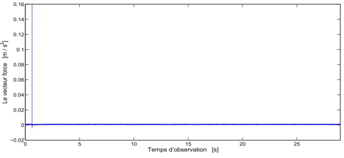 Figure 9.6. Trac´e de la courbe du vecteur force en fonction du temps d’observation en secondes.