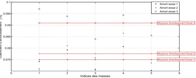 Figure 9.10. Cœfficient d’amortissement en pourcentage de chaque acc´el´eration pour les trois essais.